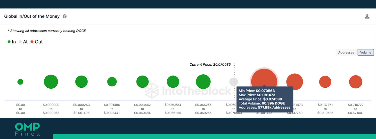 نمودار پیشبینی قیمت دوج کوین