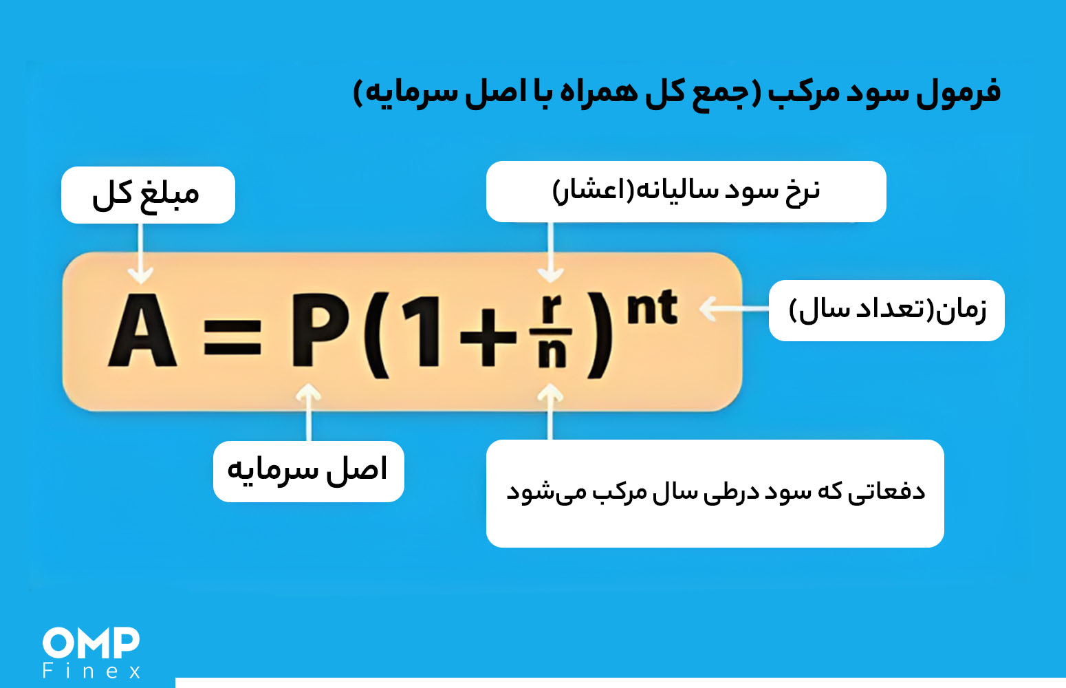 فرمول سود مرکب