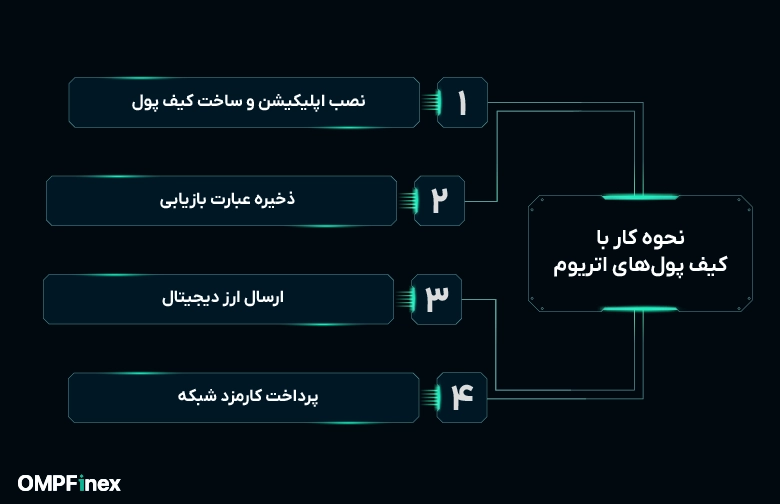 نحوه کار با کیف پول اتریوم