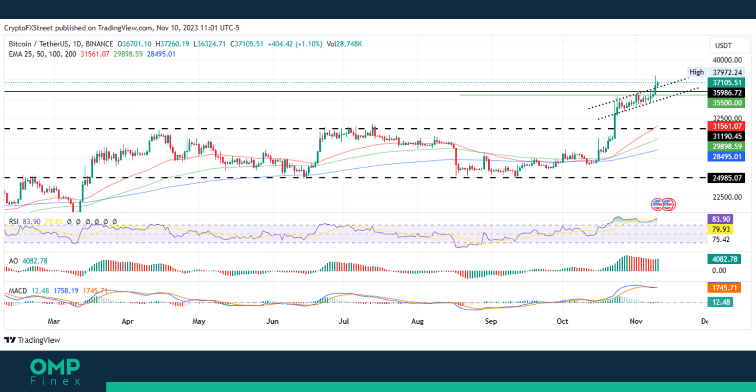 بیت کوین در تایم فریم 1 روزه