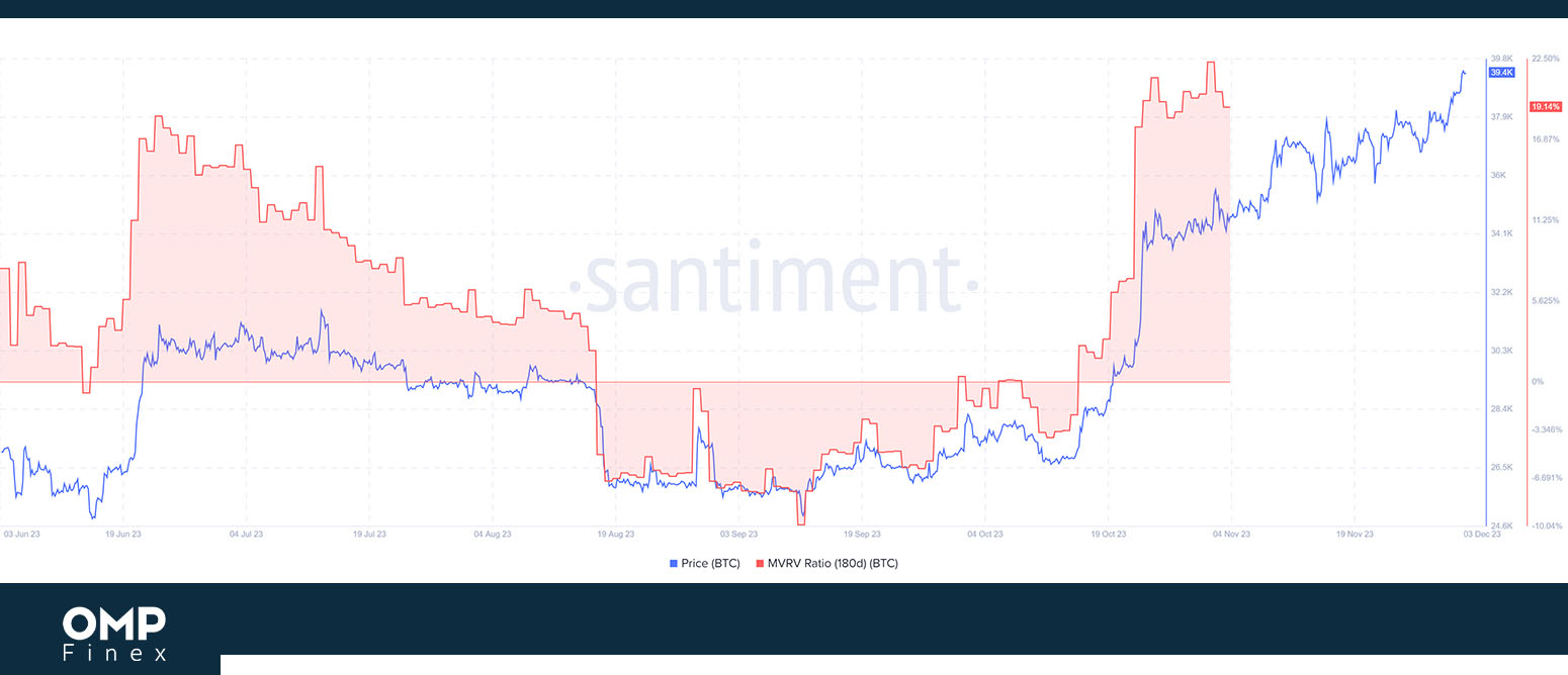 شاخص MVRV بیت کوین