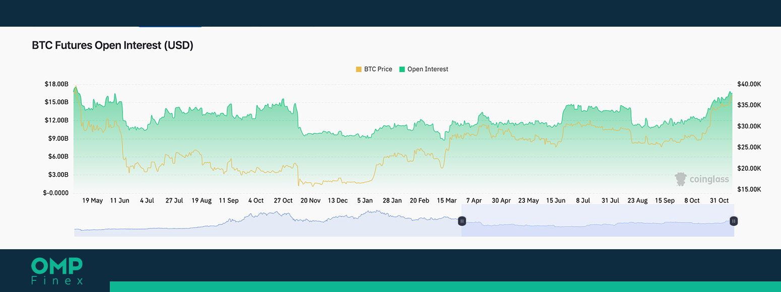 اپن اینترست بیت کوین