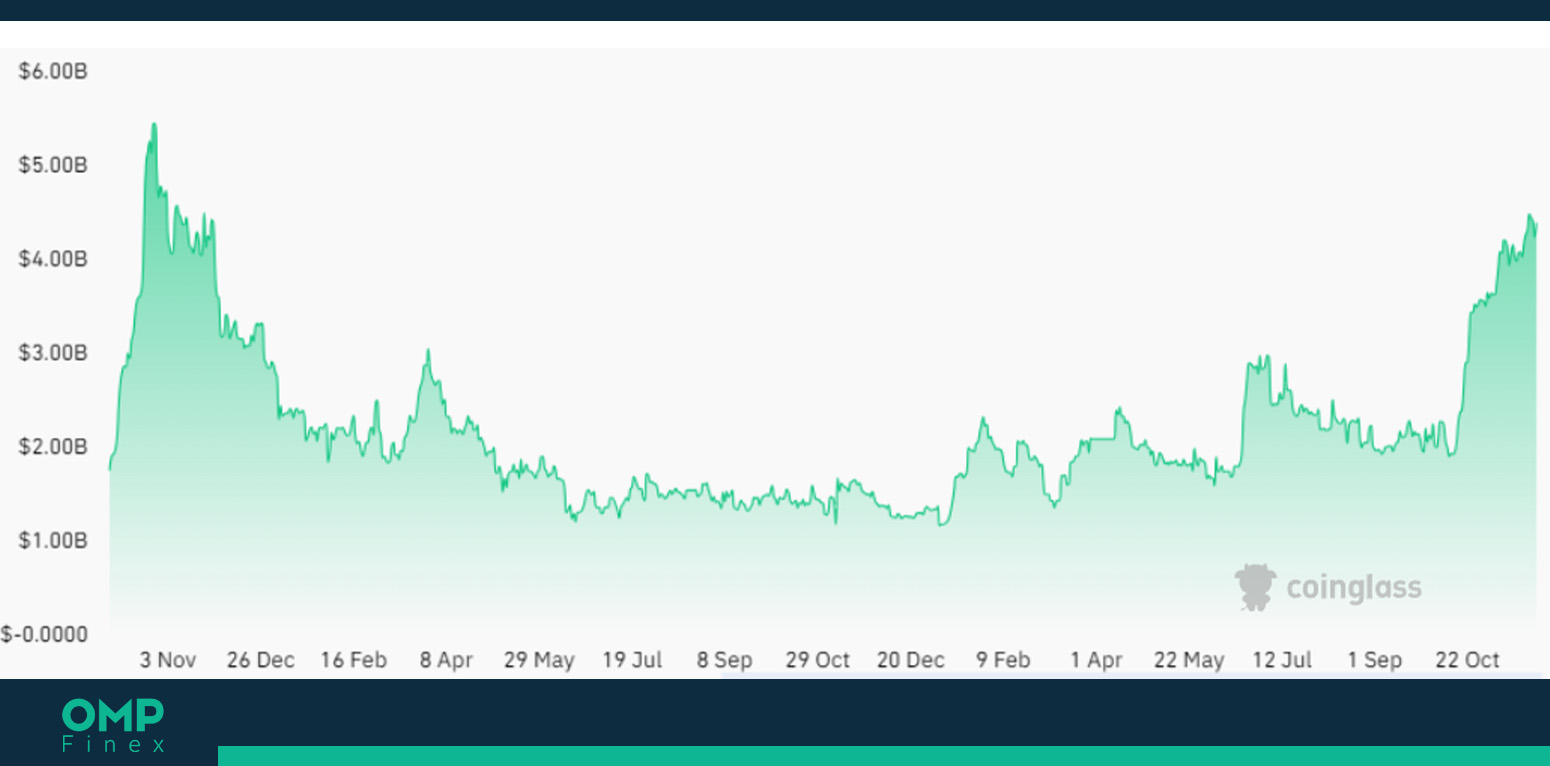 اپن اینترست بیت کوین