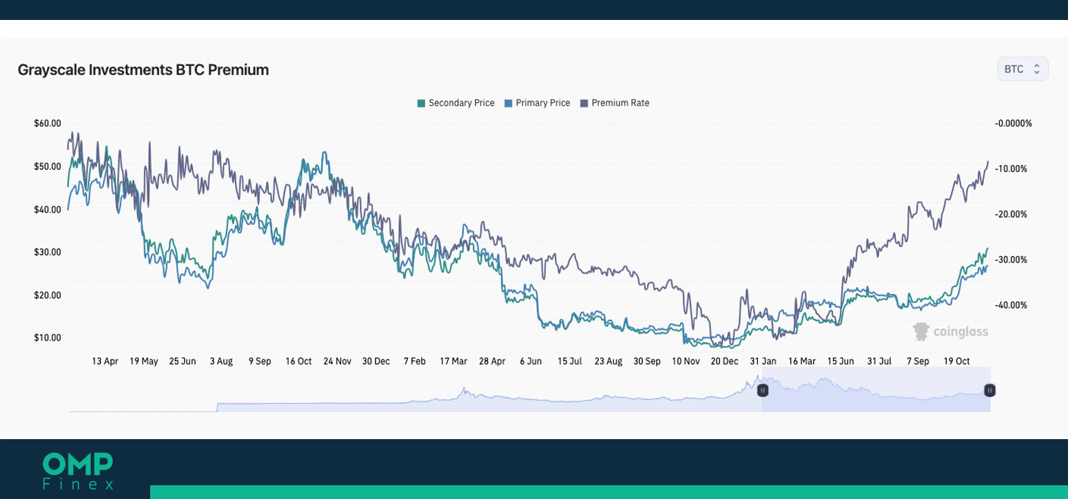 بیت کوین در صندوق GBTC