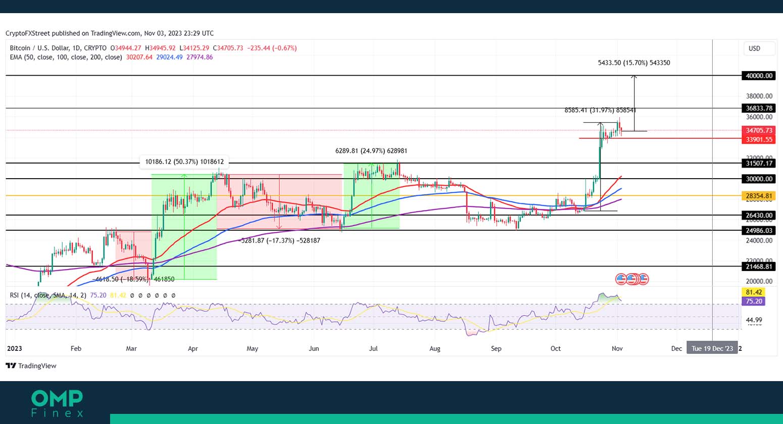 بیت کوین در تایم فریم 1 روزه