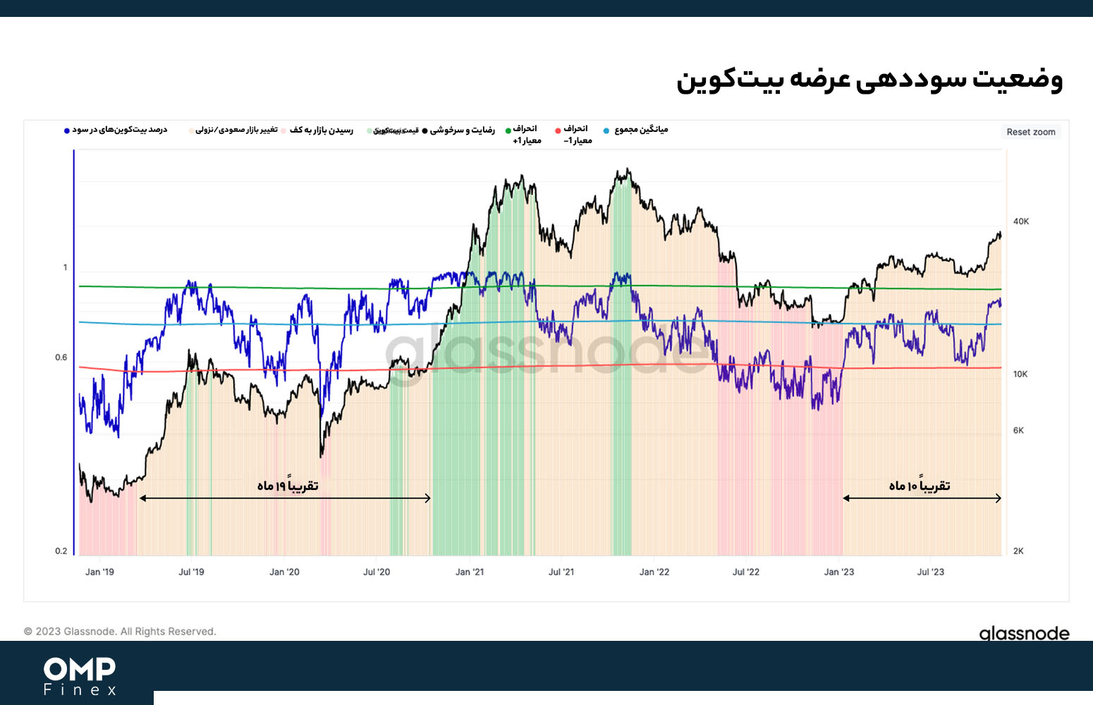 بیت کوین در سود