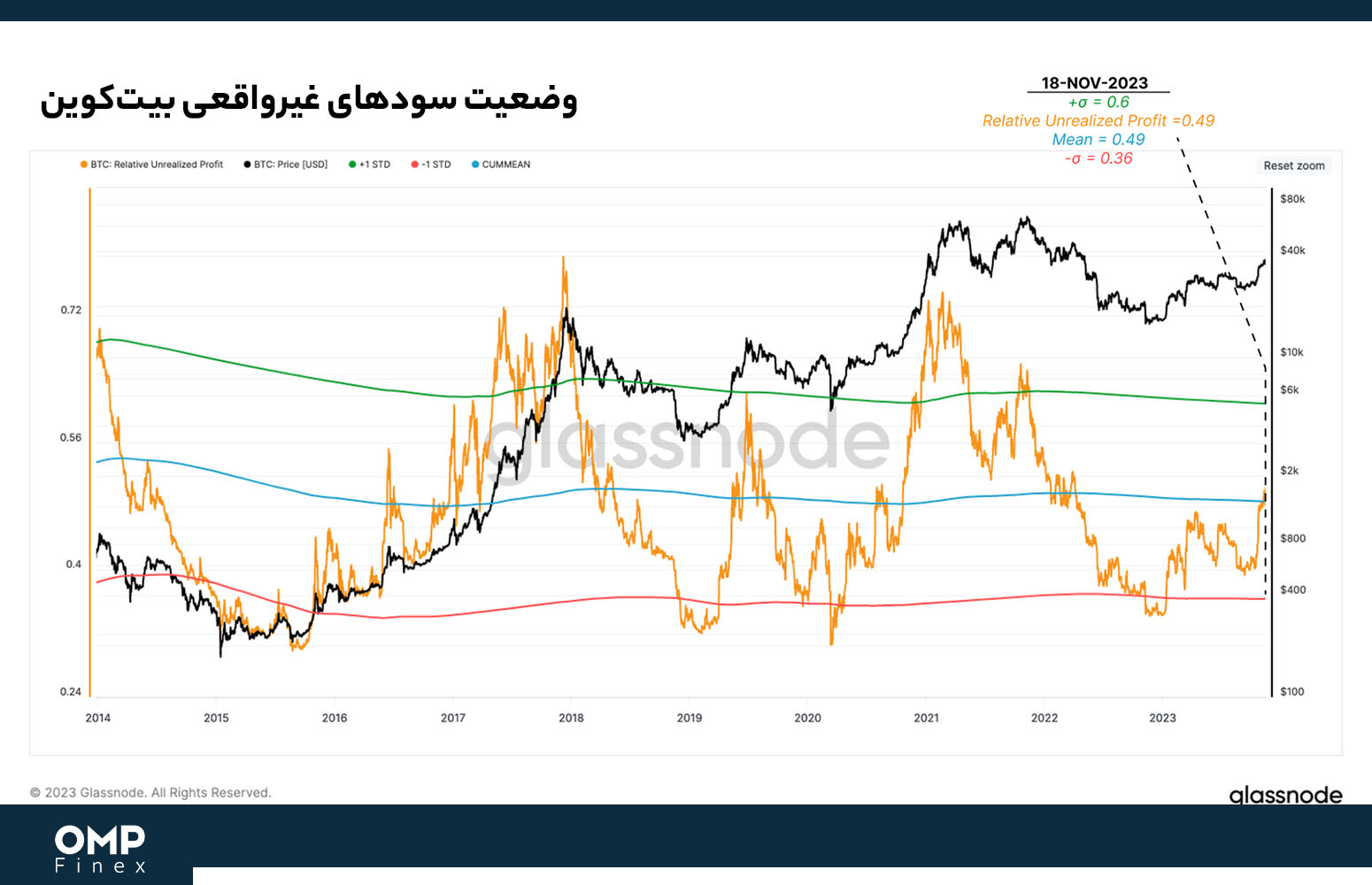 سود غیرواقعی بیت کوین