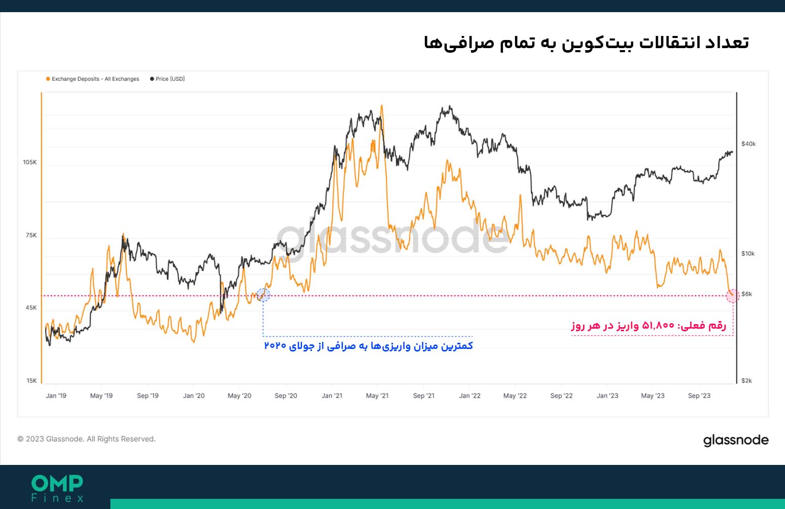 تحلیل آنچین بیت کوین 03