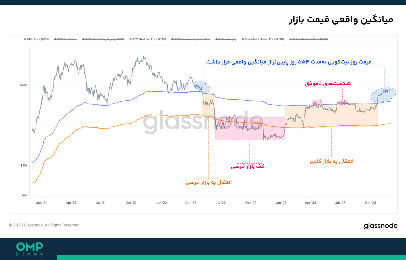 تحلیل آنچین بیت کوین 04