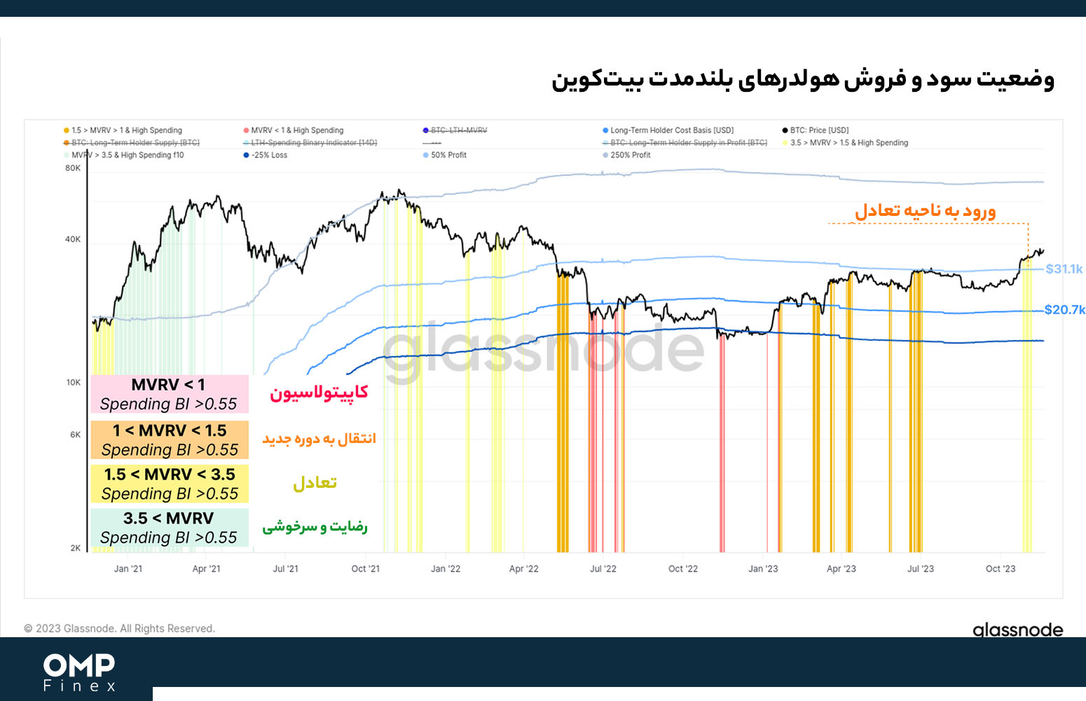 فروش و هولد هولدرهای بیت کوین