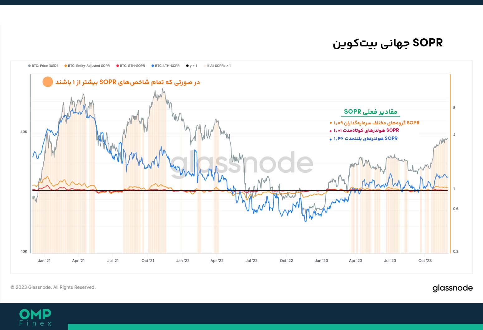 تحلیل آنچین بیت کوین 05