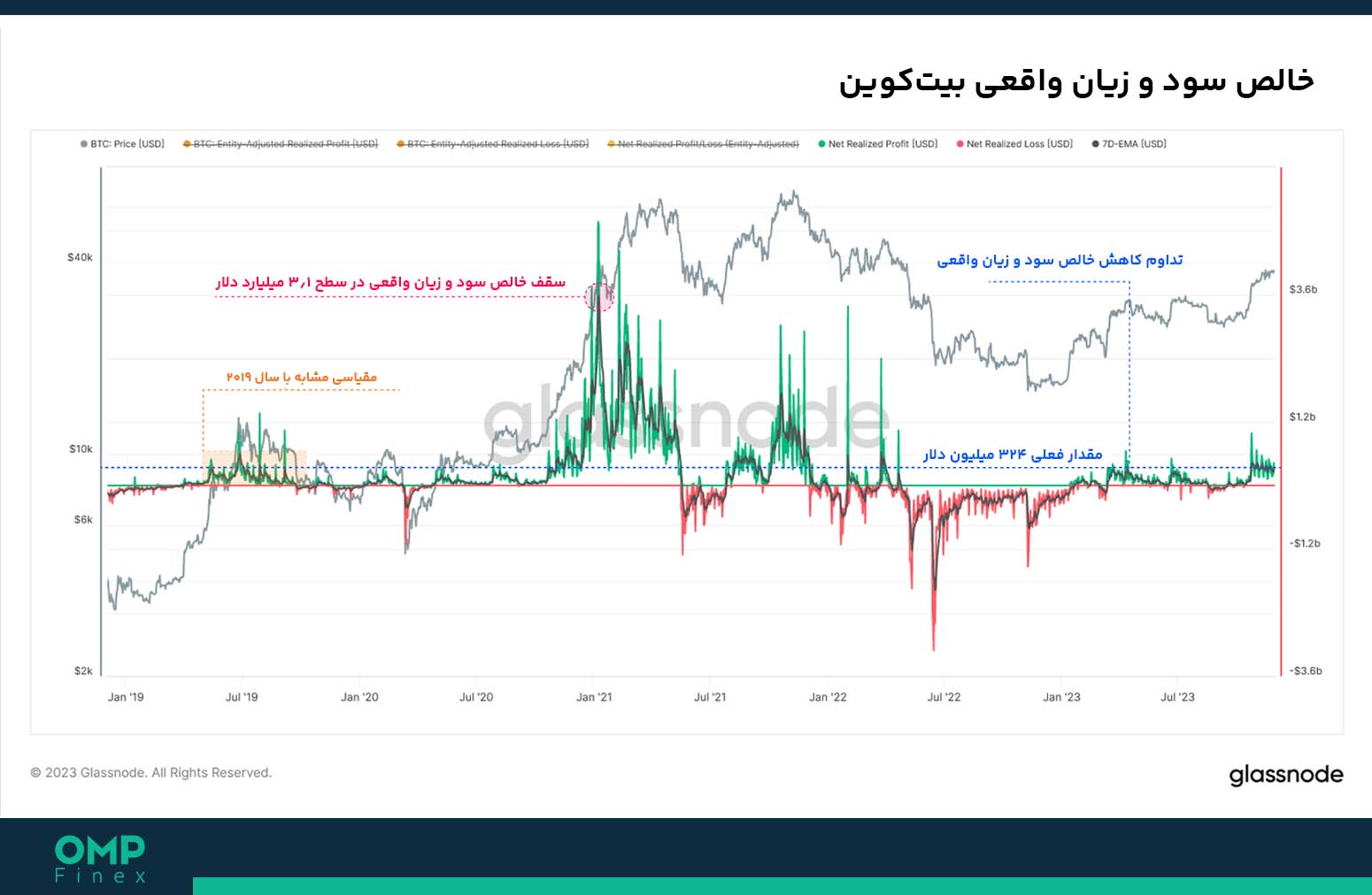 تحلیل آنچین بیت کوین 06