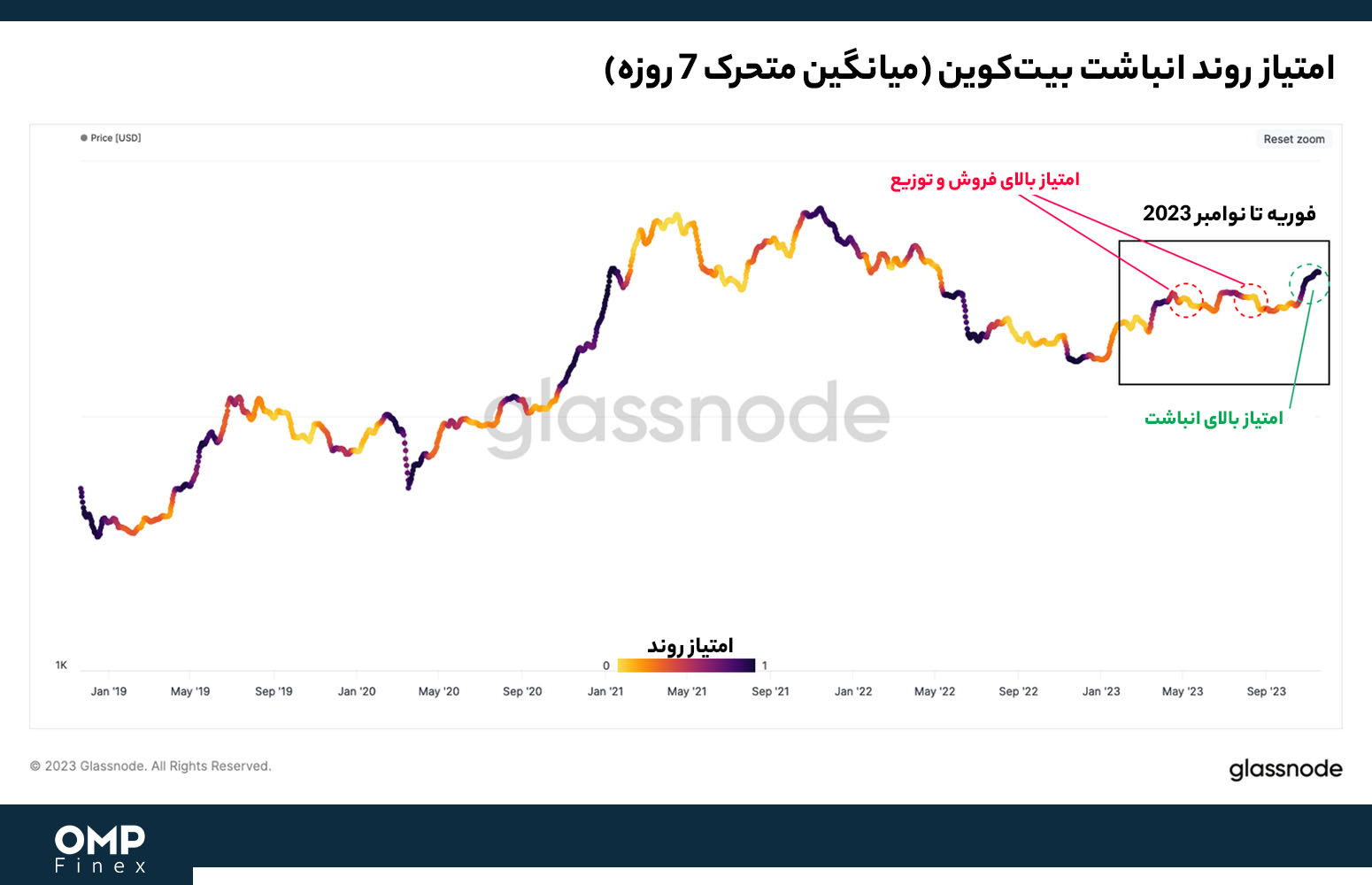 امتیاز روند انباشت بیت کوین