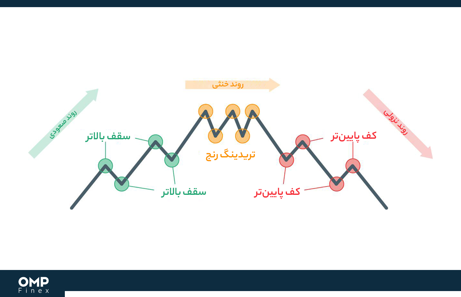 خط روند تحلیل تکنیکال