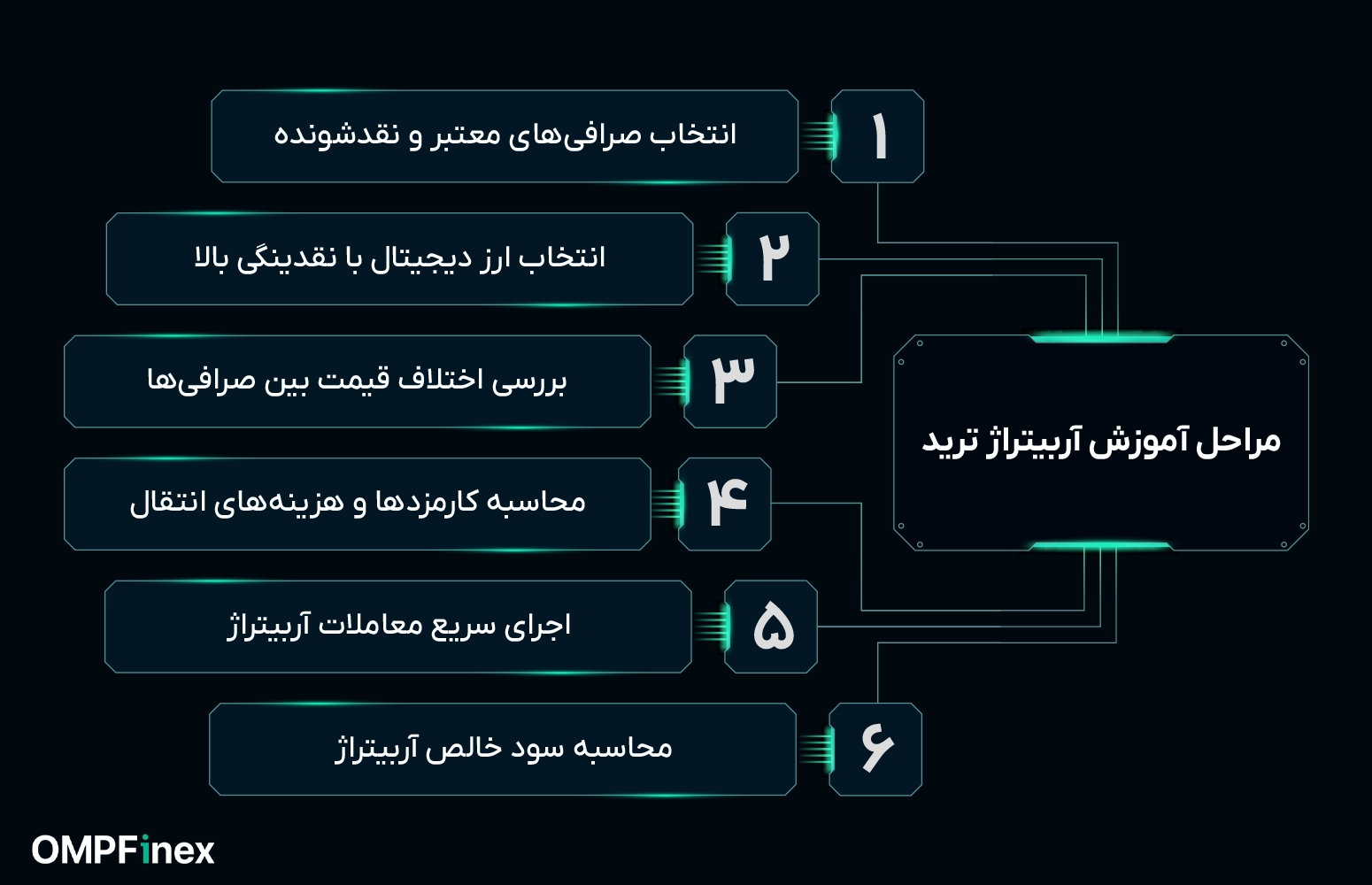 آموزش آربیتراژ ارز دیجیتال