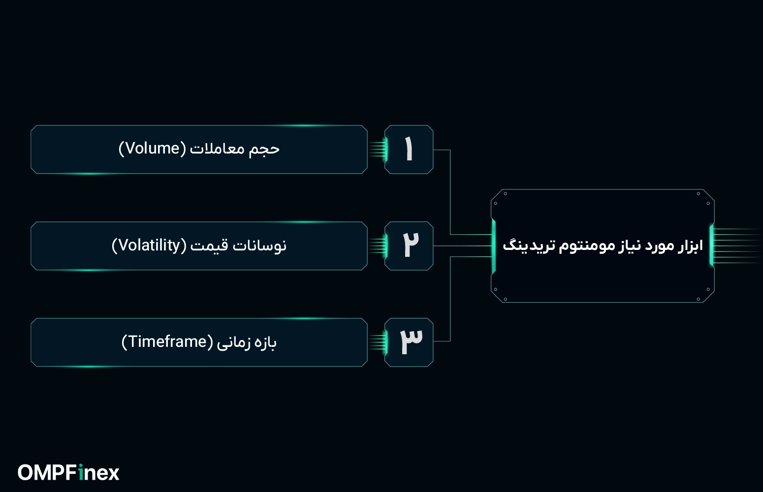 ابزارهای لازم در مومنتوم تریدینگ