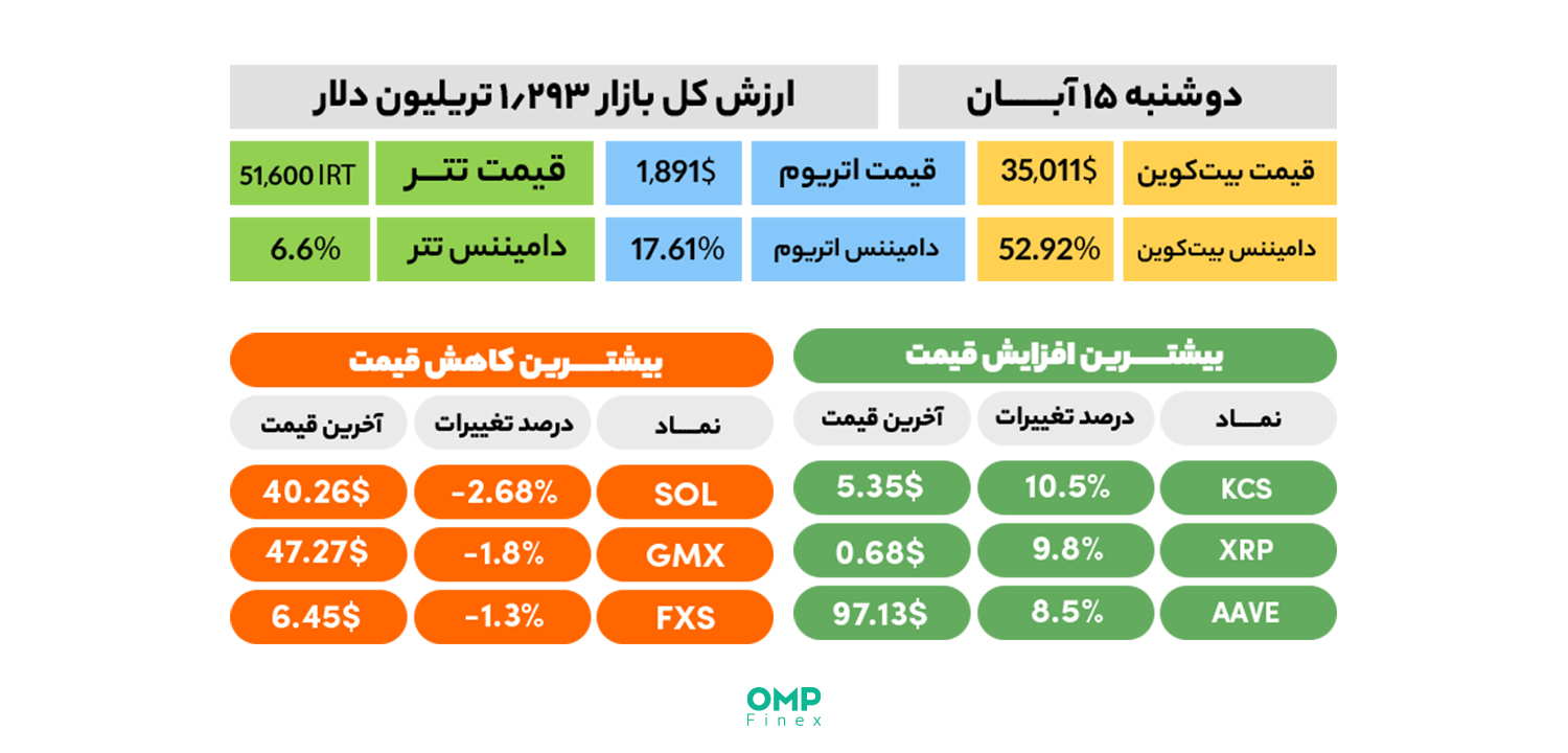 نیم نگاهی به بازار ارز دیجیتال در اولین روز معاملاتی هفته – 15 آبان