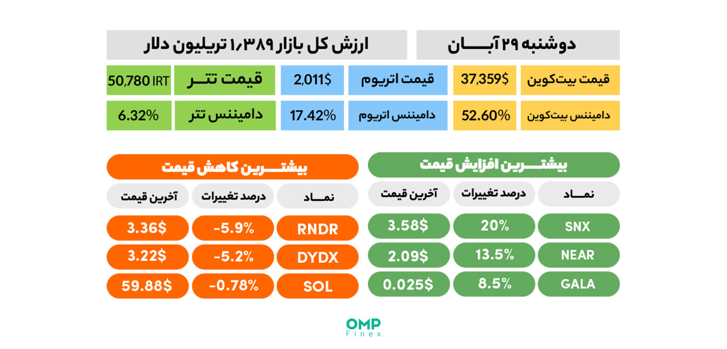 نیم نگاهی به بازار ارز دیجیتال در اولین روز معاملاتی هفته – 29 آبان