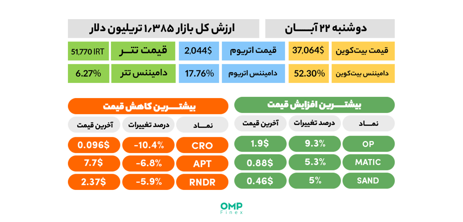 نیم نگاهی به بازار در اولین روز معاملاتی هفته - دوشنبه 22 آبان