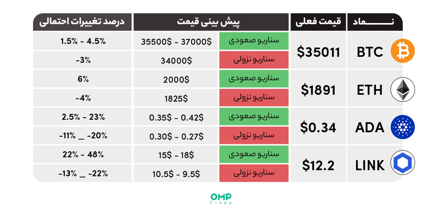 واچ لیست هفتگی و پیش بینی بازار ارزهای دیجیتال در هفته آینده – 15 آبان