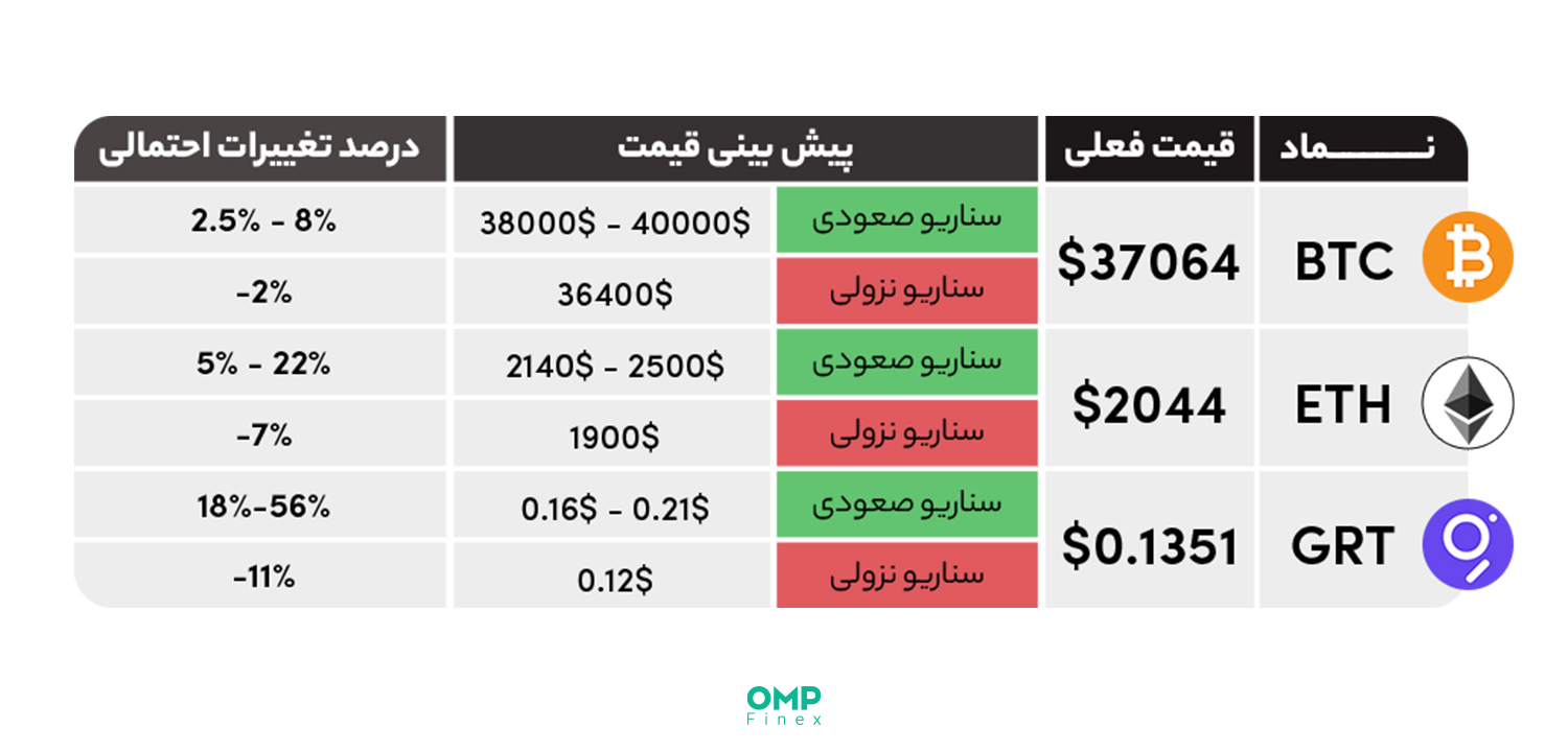 واچ لیست هفتگی و پیش بینی بازار ارزهای دیجیتال در هفته آینده – 22 آبان