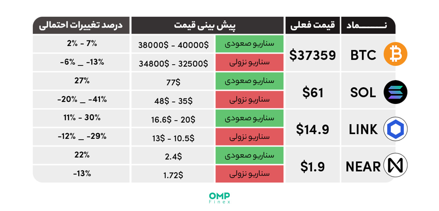 واچ لیست هفتگی و پیش بینی بازار ارزهای دیجیتال در هفته آینده – 29 آبان