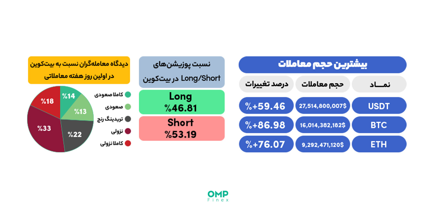 وضعیت کلی بازار ارز دیجیتال در اولین روز معاملاتی هفته - 6 آذر