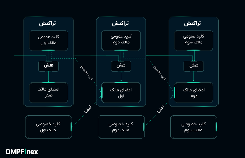 تراکنش ها در وایت پیپر بیت کوین چیست