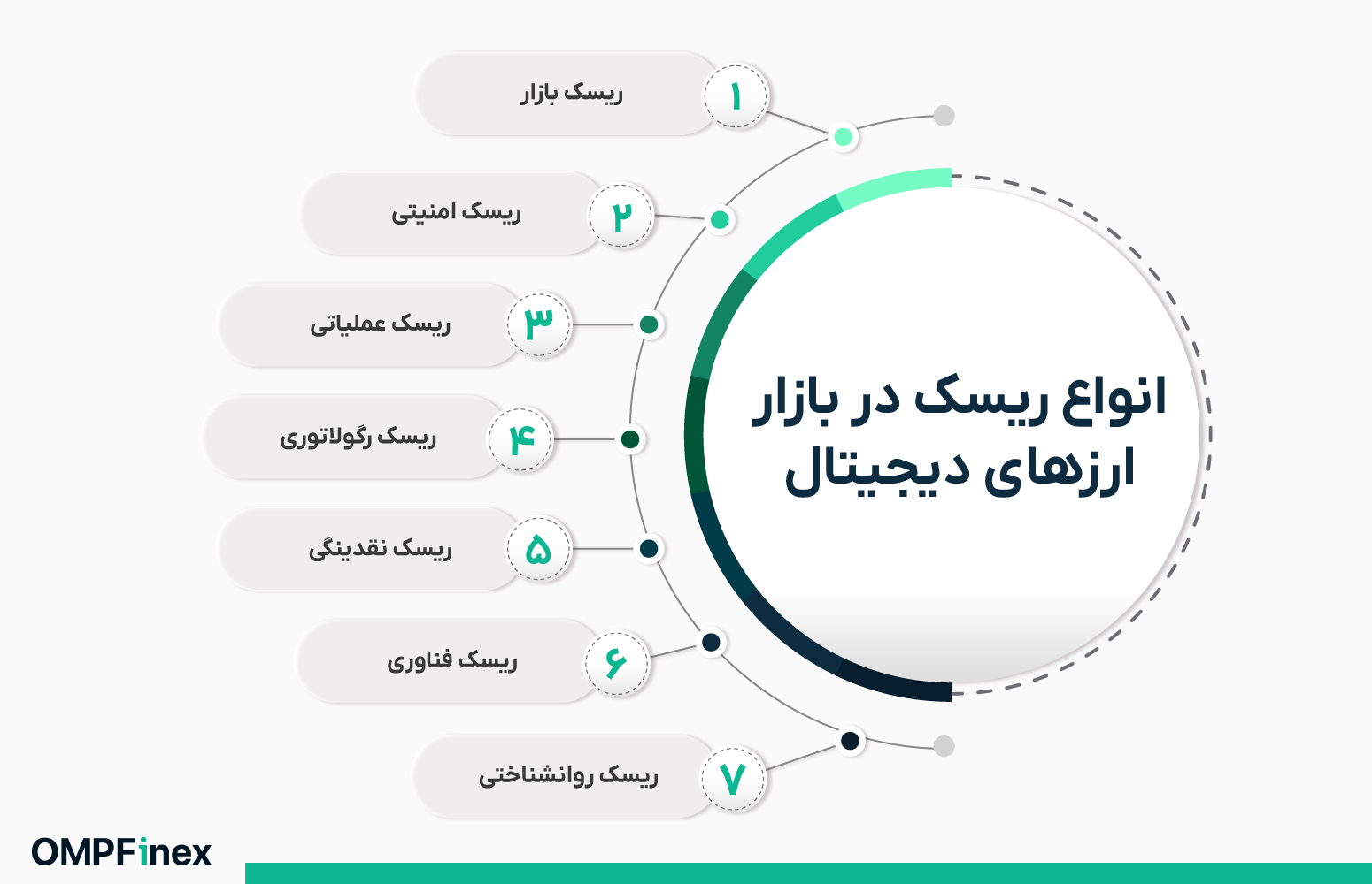 انواع ریسک در بازار