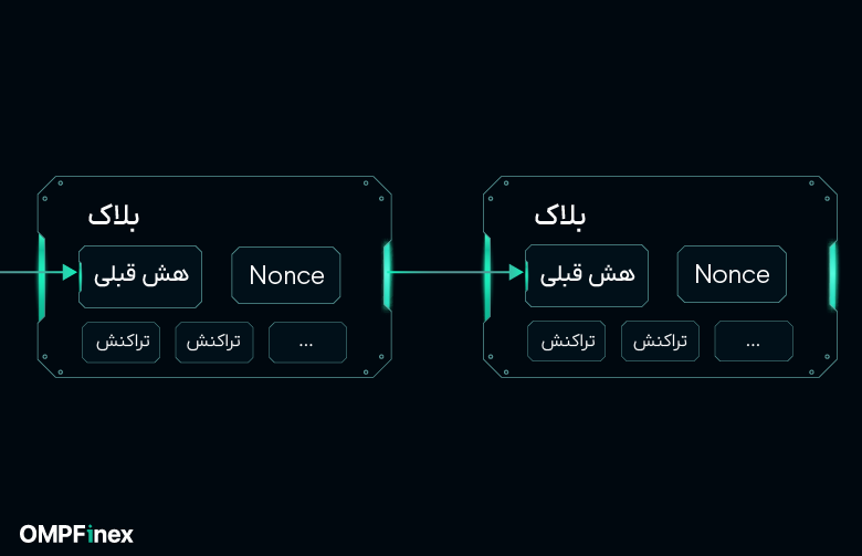 بلاک در وایت پیپر بیت کوین چیست