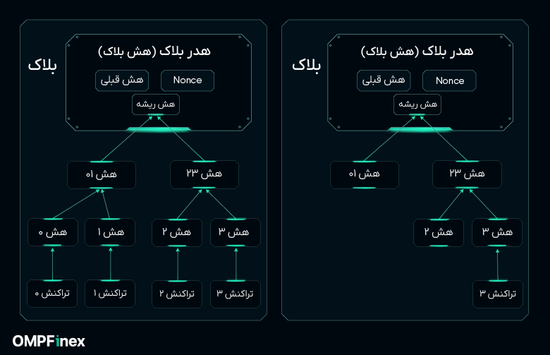 فضای ذخیره سازی وایت پیپر بیت کوین چیست