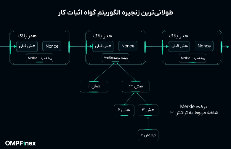 تاییدیه پرداخت در وایت پیپر بیت کوین چیست