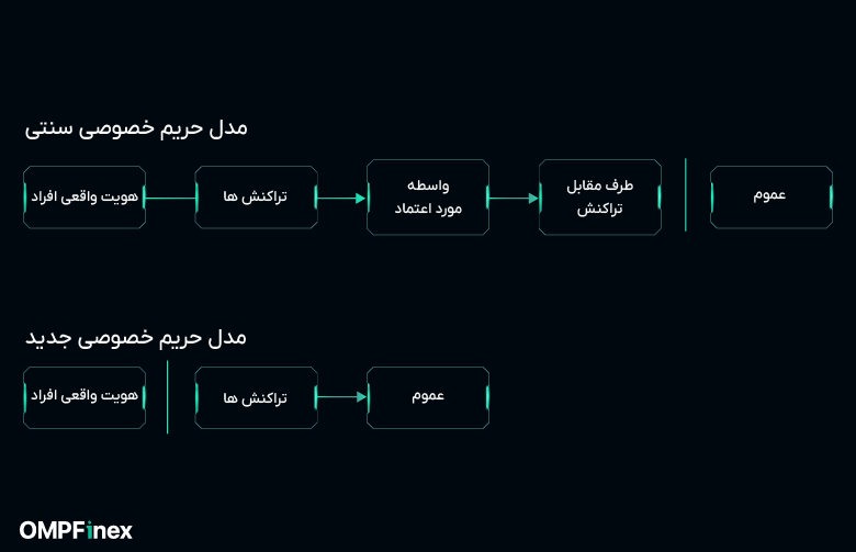 حریم خصوصی در وایت پیپر بیت کوین چیست