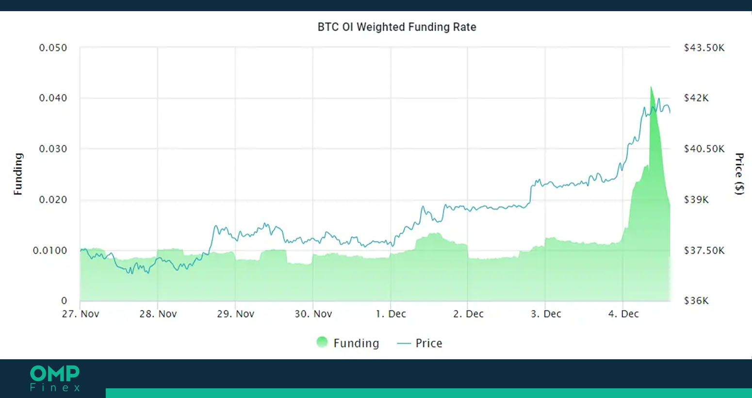 فاندینگ ریت بیت کوین