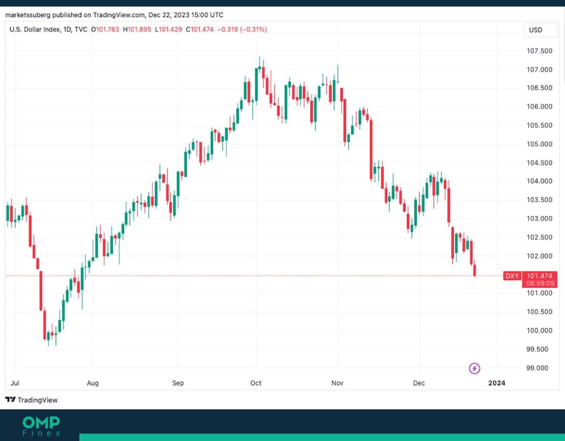 شاخص دلار DXY