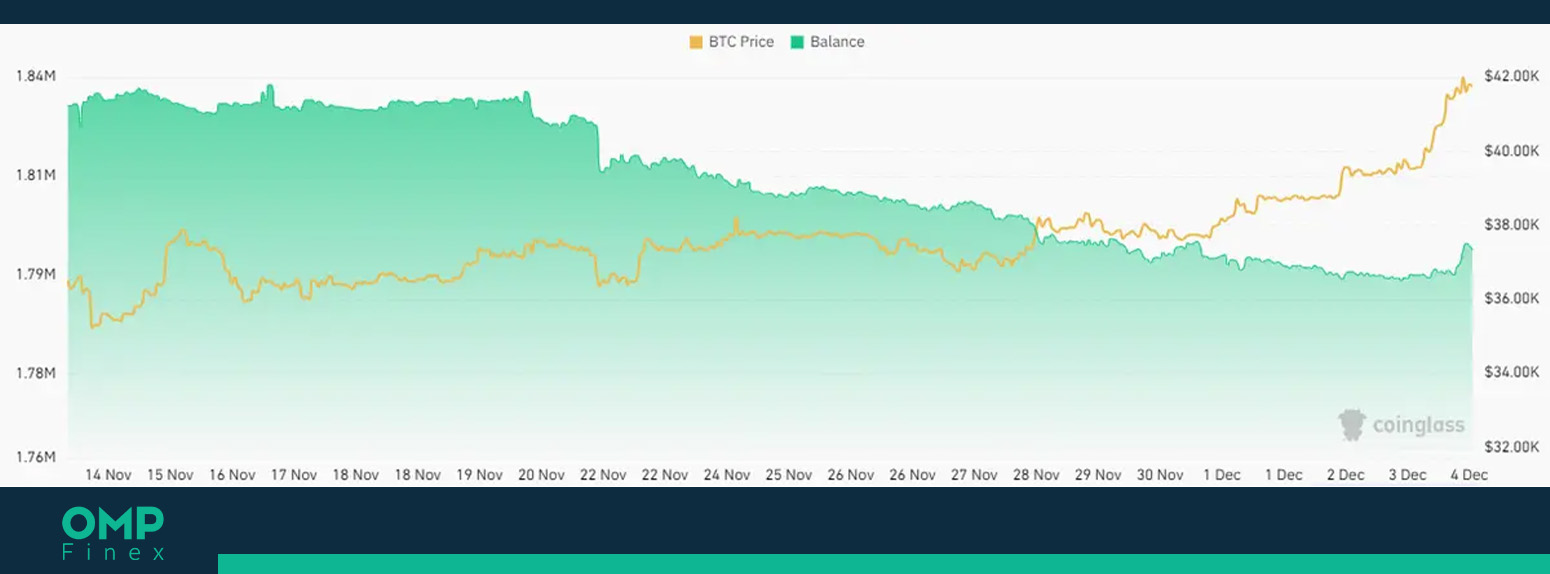 موجودی بیت کوین در صرافی ها