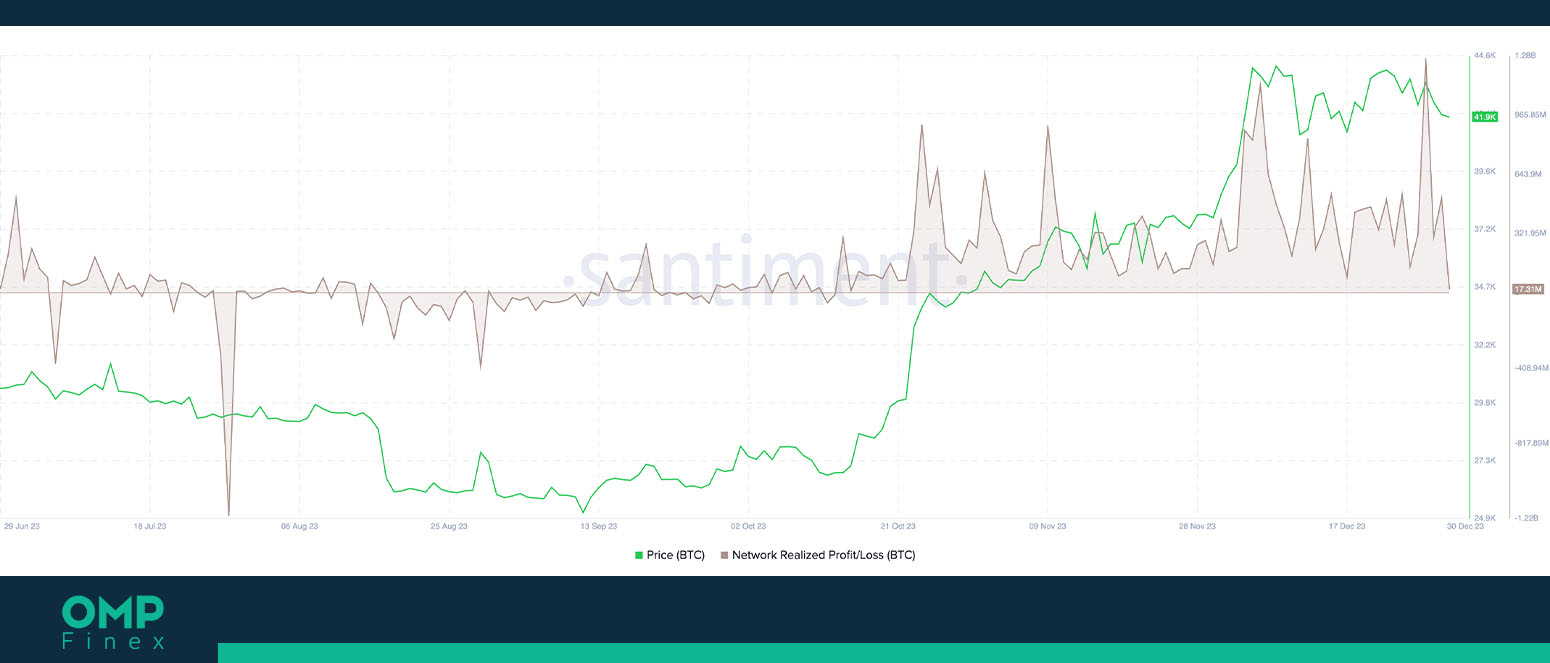 سود و زیان تحقق‌یافته بیت کوین