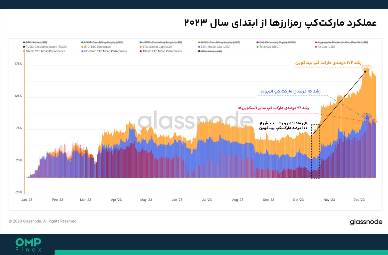 مقایسه عملکرد مارکتکپ رمزارزها