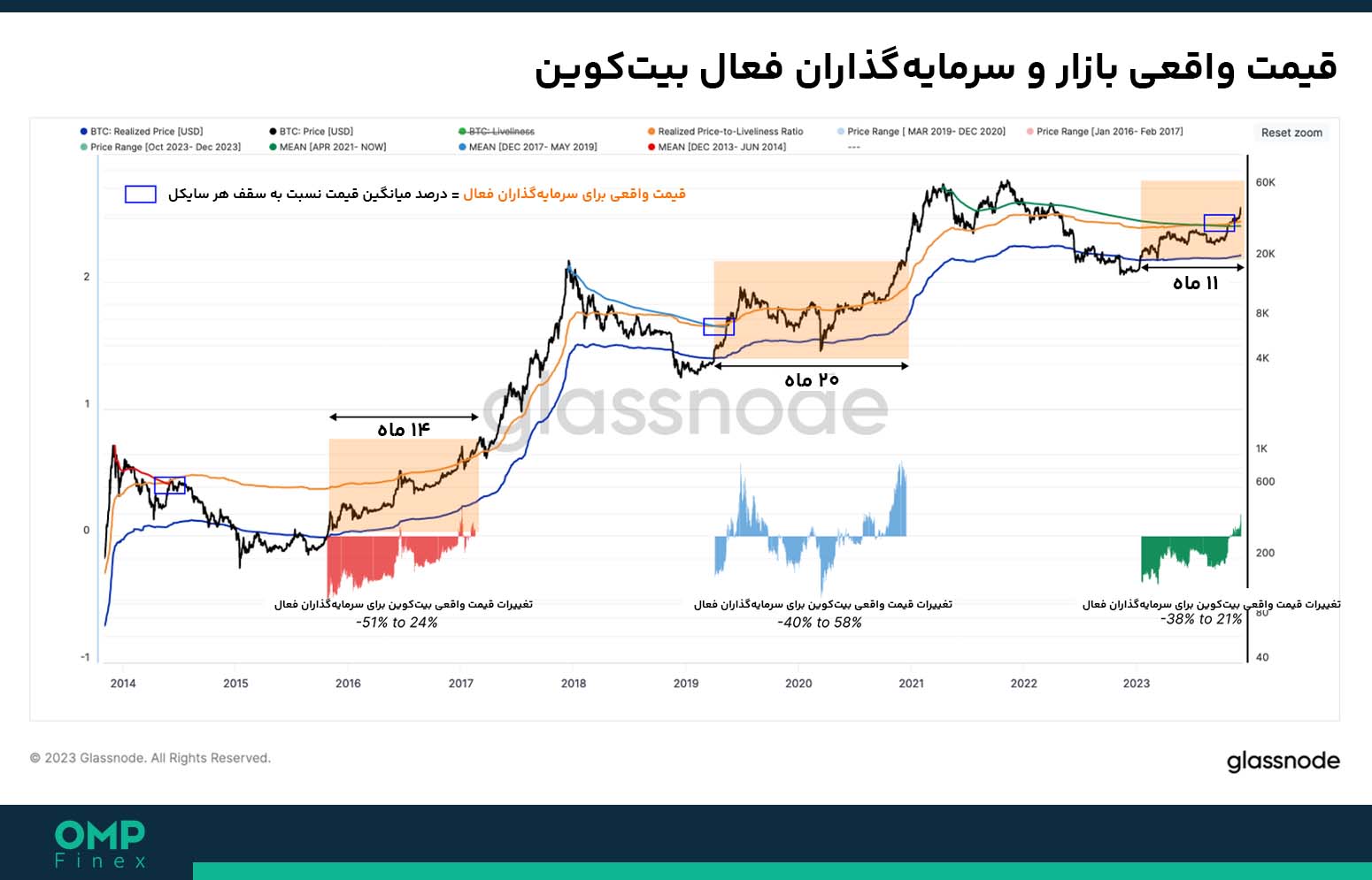 نمودار قیمت واقعی بازار و سرمایهگذاران فعال بیتکوین