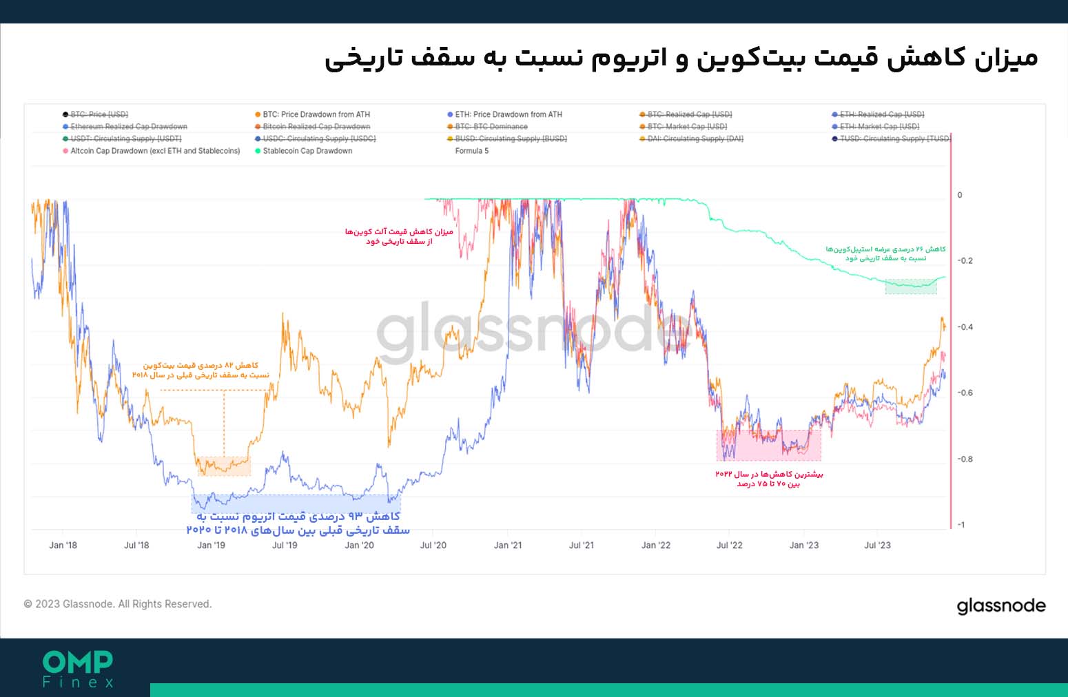 کاهش قیمت بیت کوین