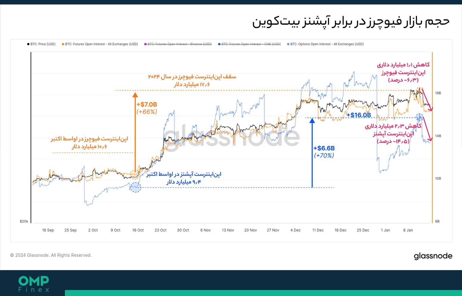 فیوچرز و آپشن بیت کوین