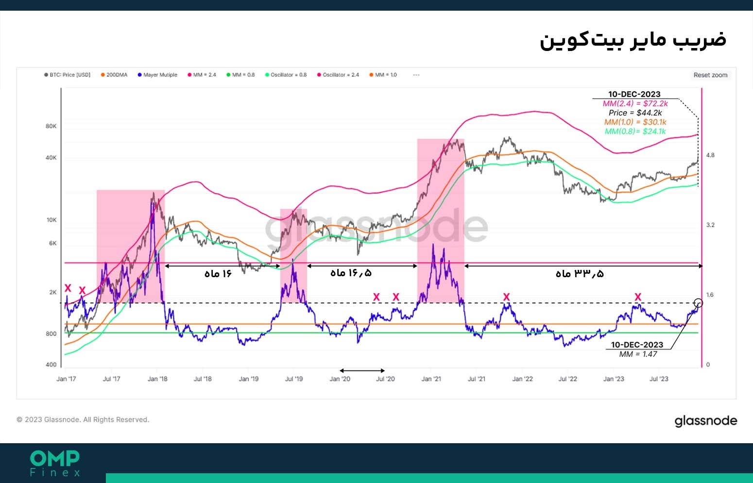 نمودار ضریب مایر بیت‌کوین