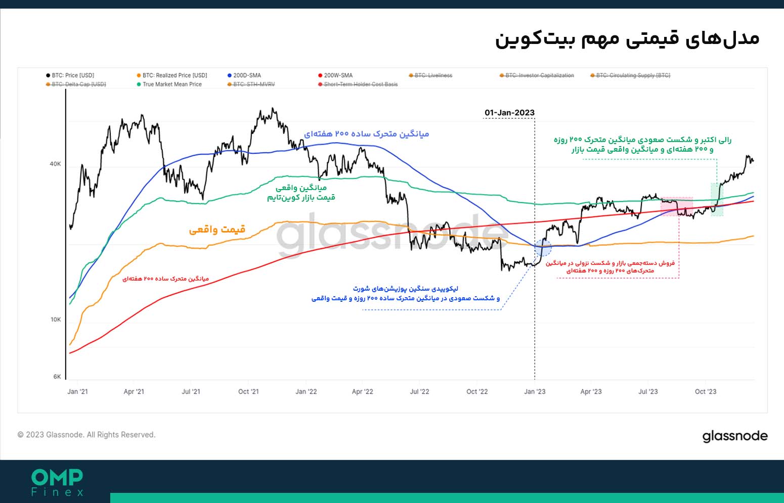 عملکرد قیمت بیت کوین در برابر اندیکاتورها