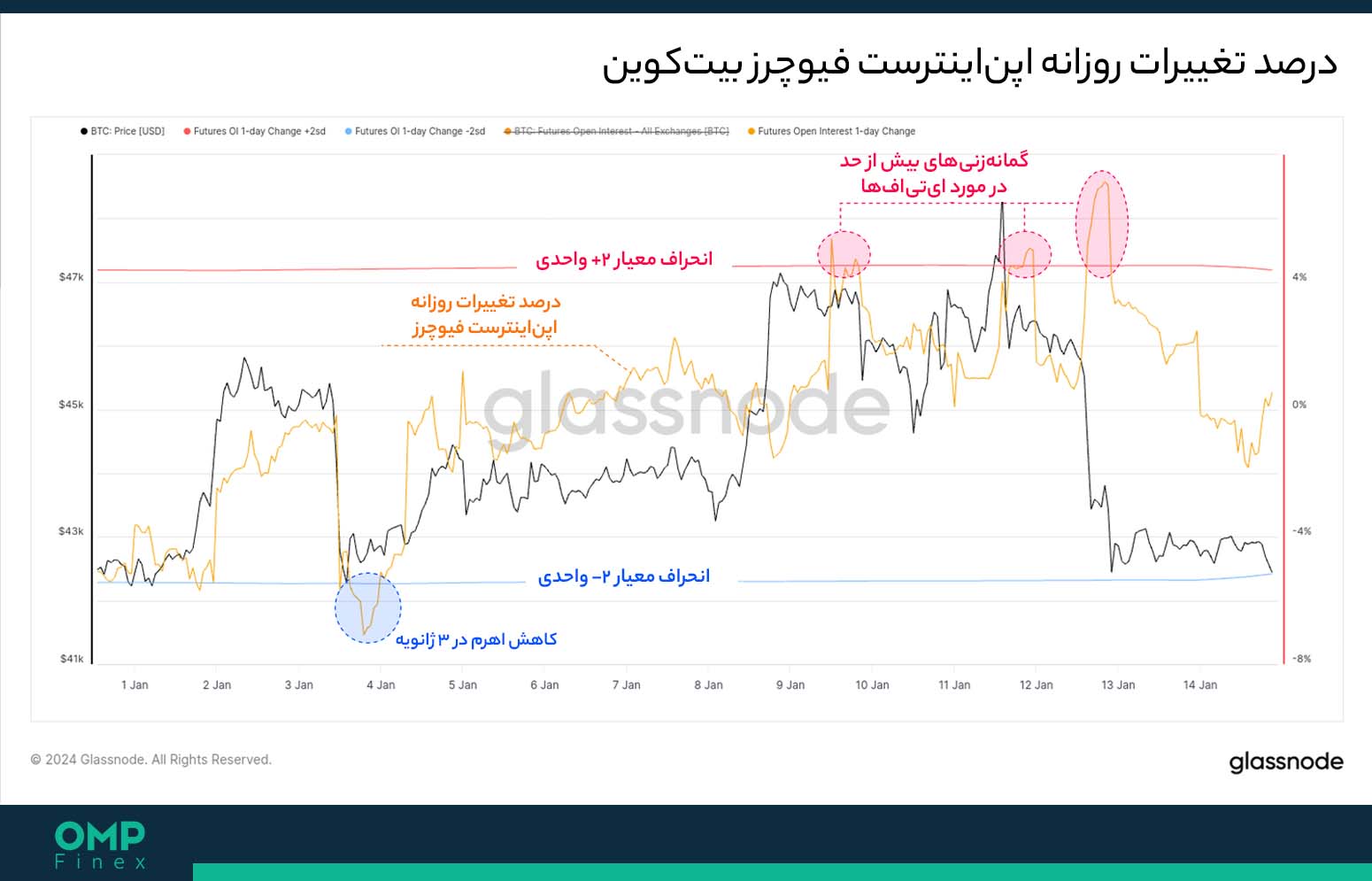 اپن اینترست بیت کوین