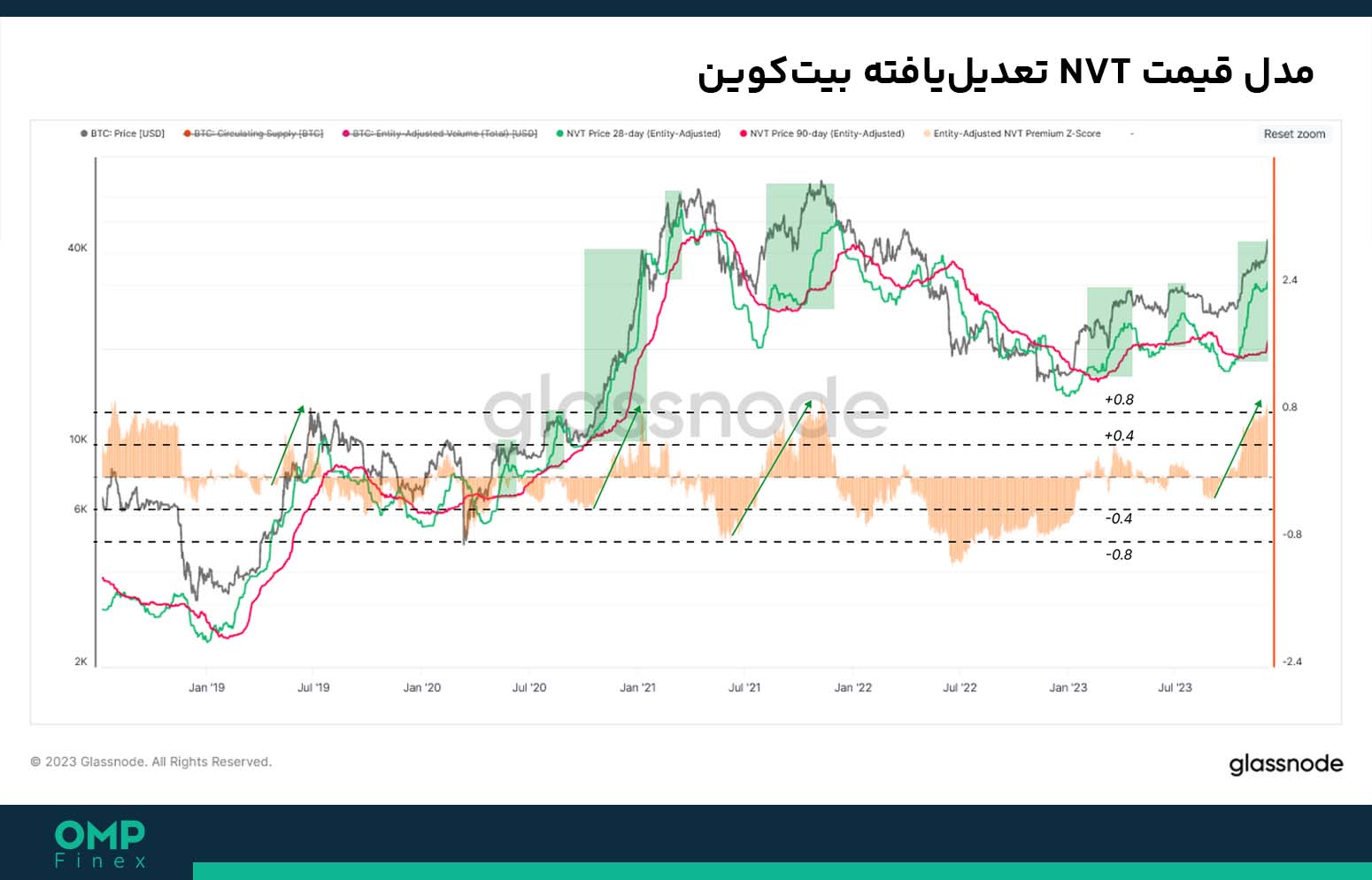 مدل قیمت NVT تعدیلیافته بیتکوین