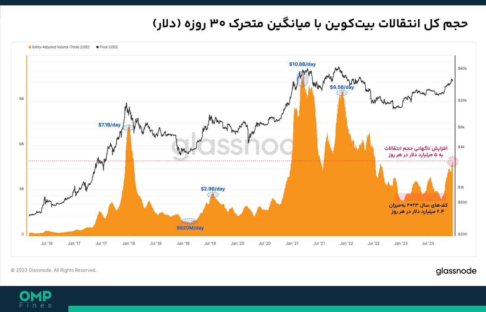 حجم معاملات بیت کوین