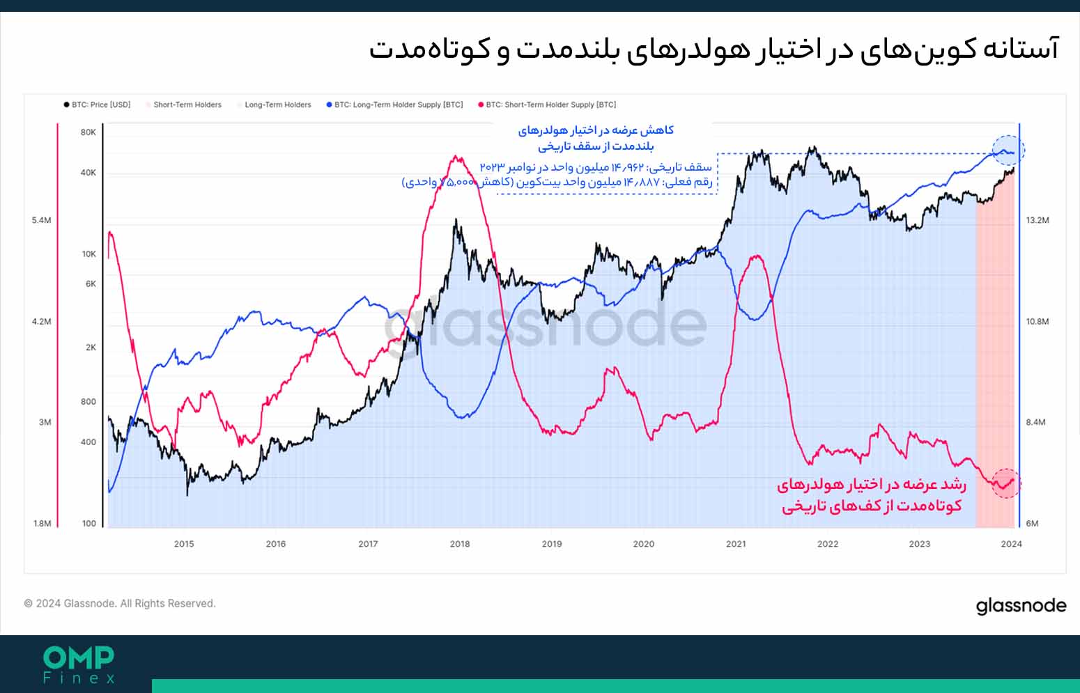 هولدرهای بیت کوین