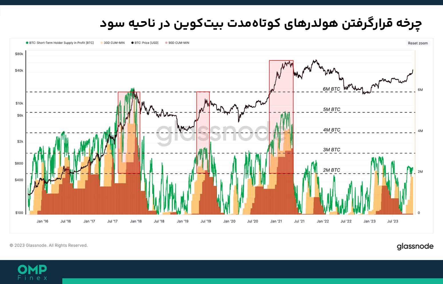 چرخه قرار گرفتن هولدرهای کوتاه‌مدت بیت‌کوین در ناحیه سود