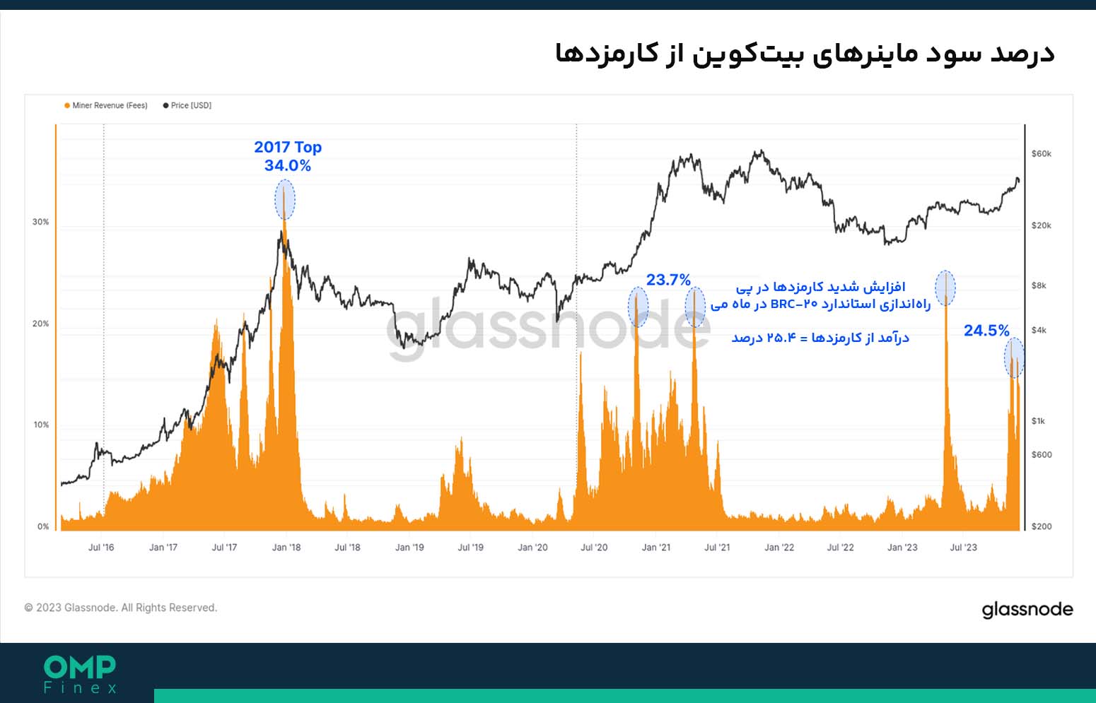 کامزدهای بیت کوین