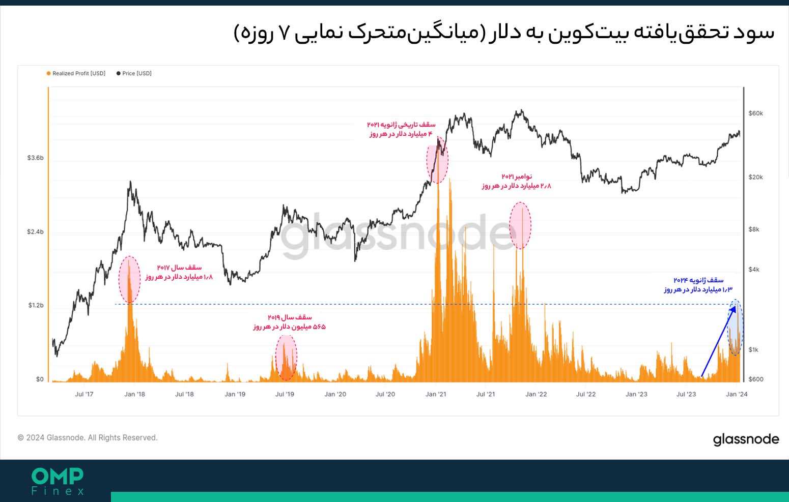 سود تحقق یافته بیت کوین